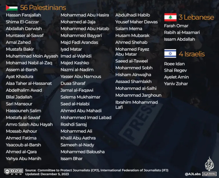 Journalistes tués à la date du 5 décembre – Tableau : Al-Jazeera